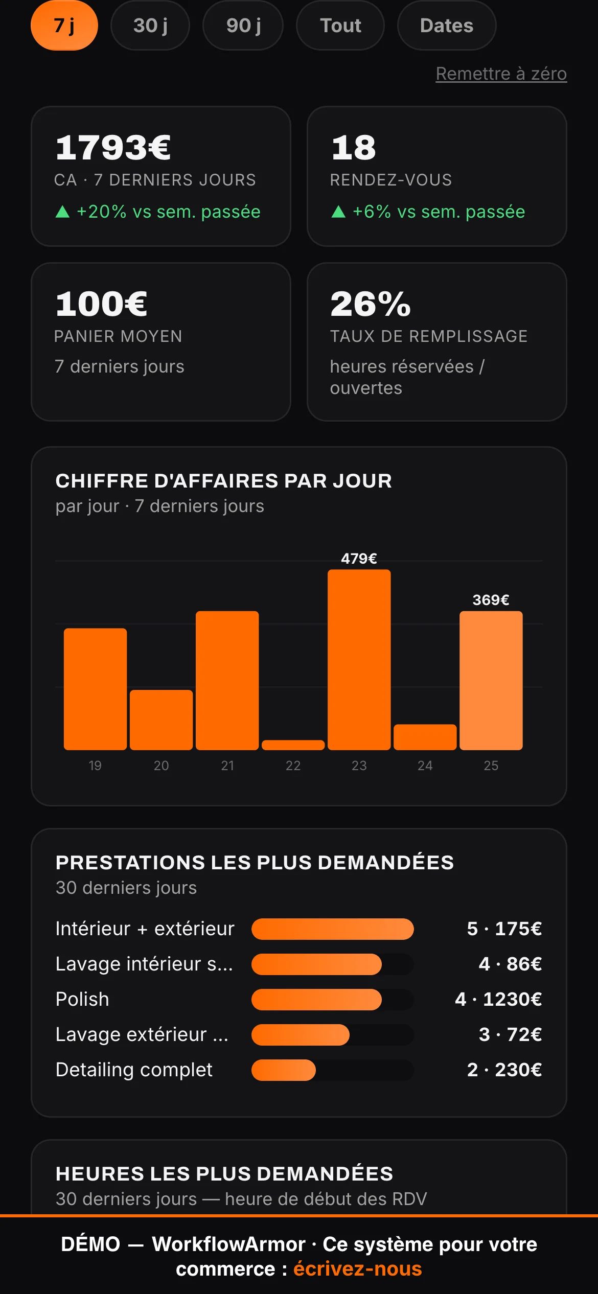 Le tableau de bord patron : chiffre d’affaires, planning, statistiques